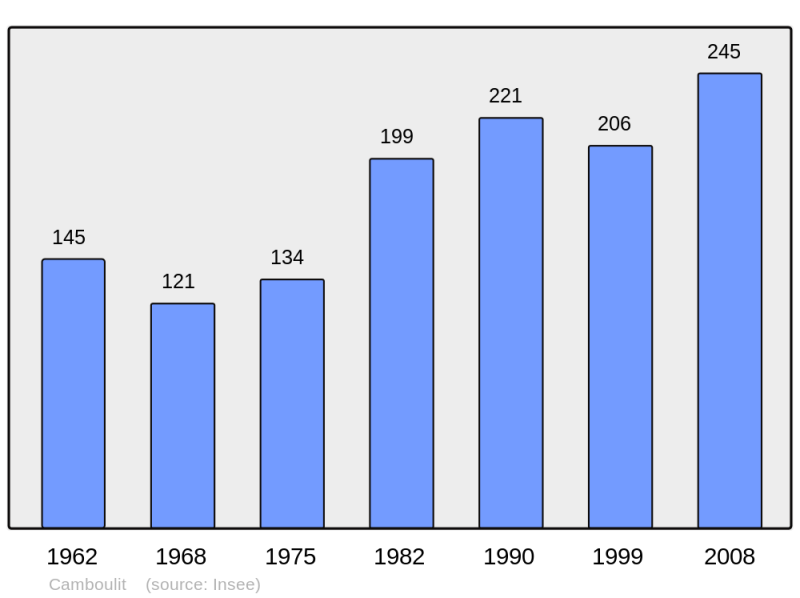 Soubor:Population - Municipality code 46052.png