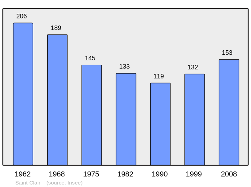 Soubor:Population - Municipality code 46259.png