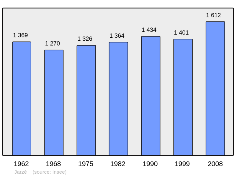 Soubor:Population - Municipality code 49163.png