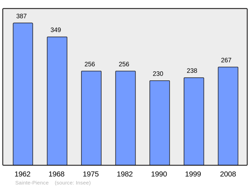 Soubor:Population - Municipality code 50535.png