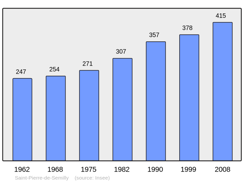Soubor:Population - Municipality code 50538.png