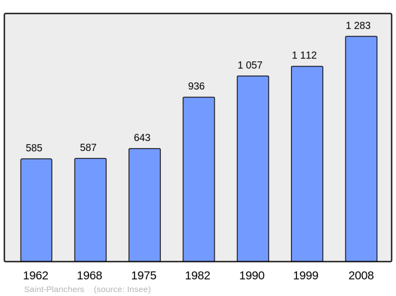 Soubor:Population - Municipality code 50541.png