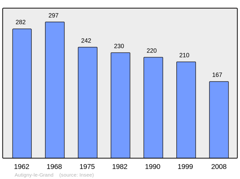 Soubor:Population - Municipality code 52029.png