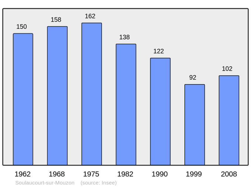 Soubor:Population - Municipality code 52482.png