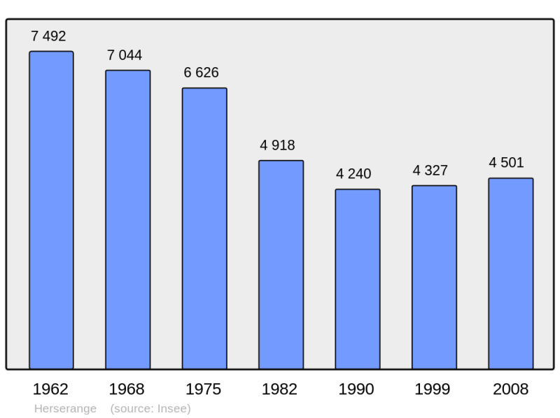 Soubor:Population - Municipality code 54261.png