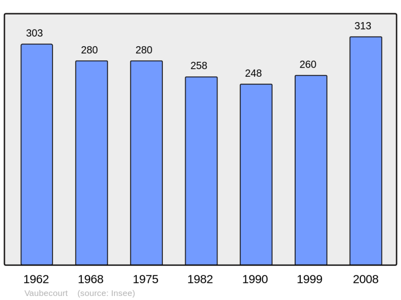 Soubor:Population - Municipality code 55532.png