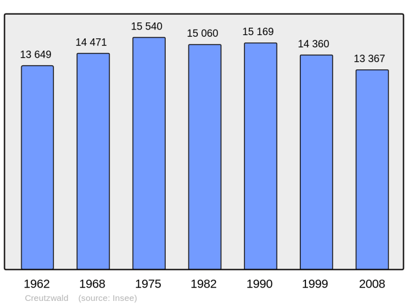 Soubor:Population - Municipality code 57160.png