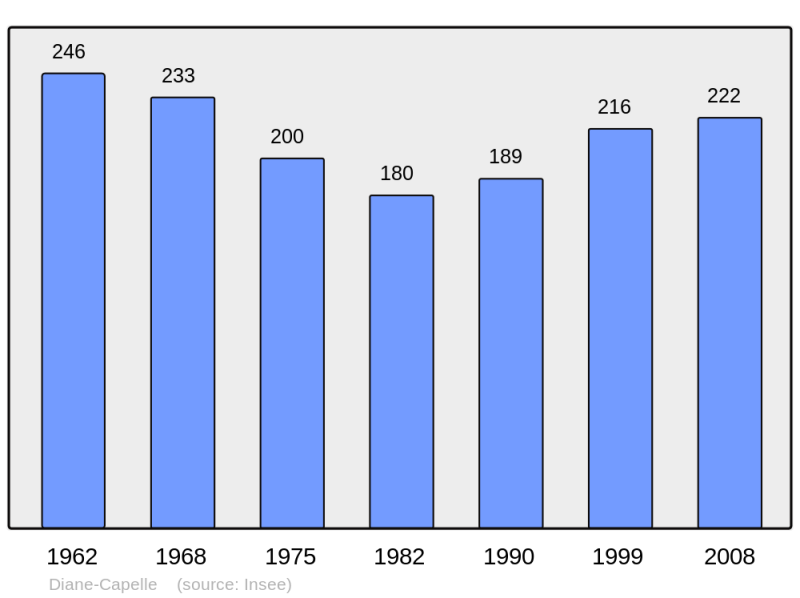 Soubor:Population - Municipality code 57175.png