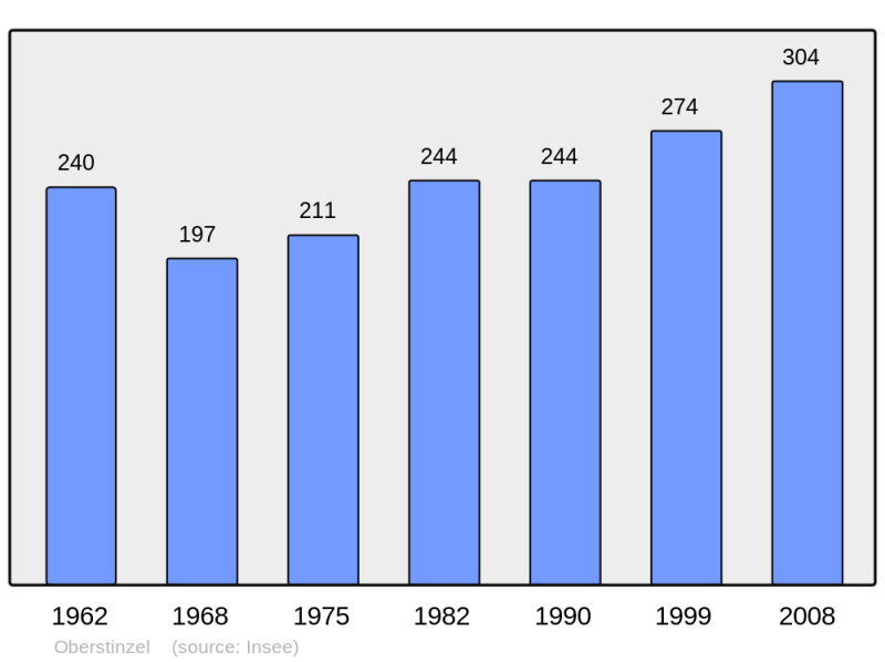 Soubor:Population - Municipality code 57518.png