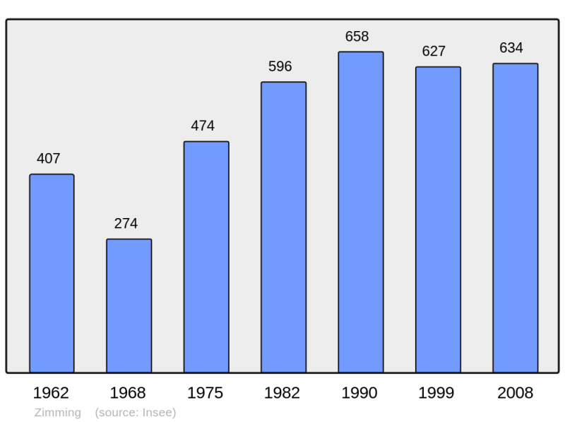 Soubor:Population - Municipality code 57762.png