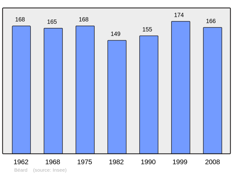 Soubor:Population - Municipality code 58025.png