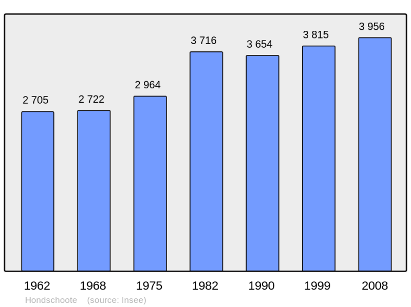 Soubor:Population - Municipality code 59309.png