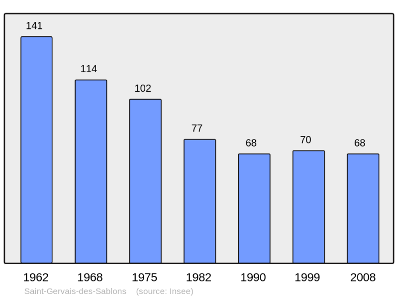 Soubor:Population - Municipality code 61399.png