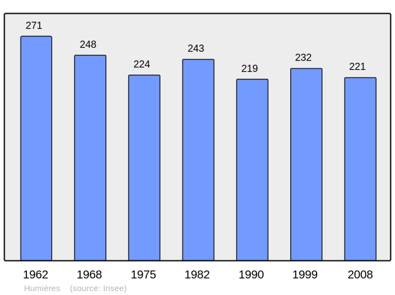 Soubor:Population - Municipality code 62468.png