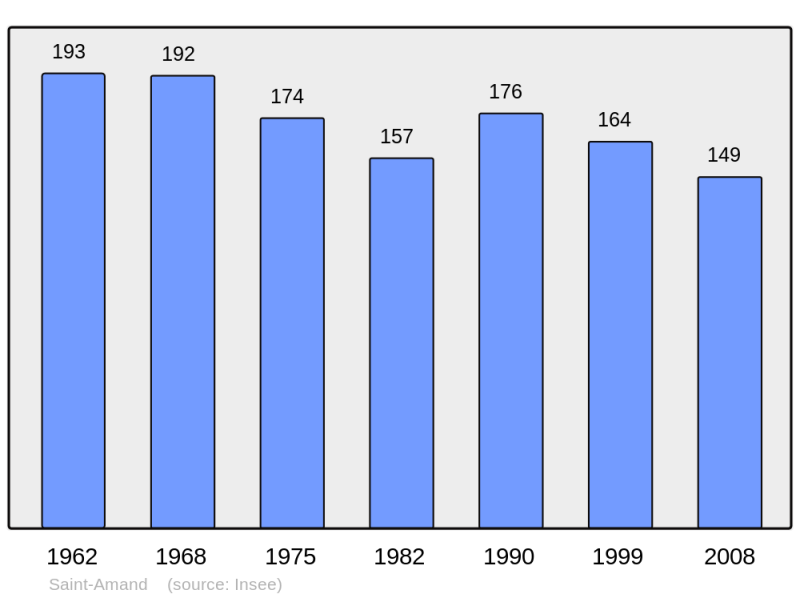Soubor:Population - Municipality code 62741.png