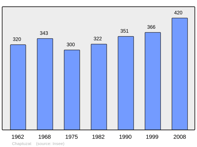 Soubor:Population - Municipality code 63090.png