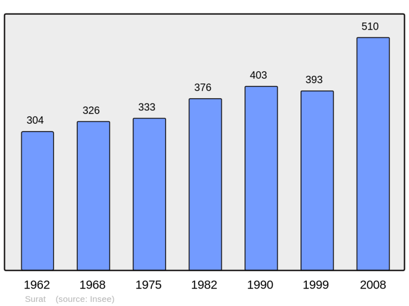 Soubor:Population - Municipality code 63424.png