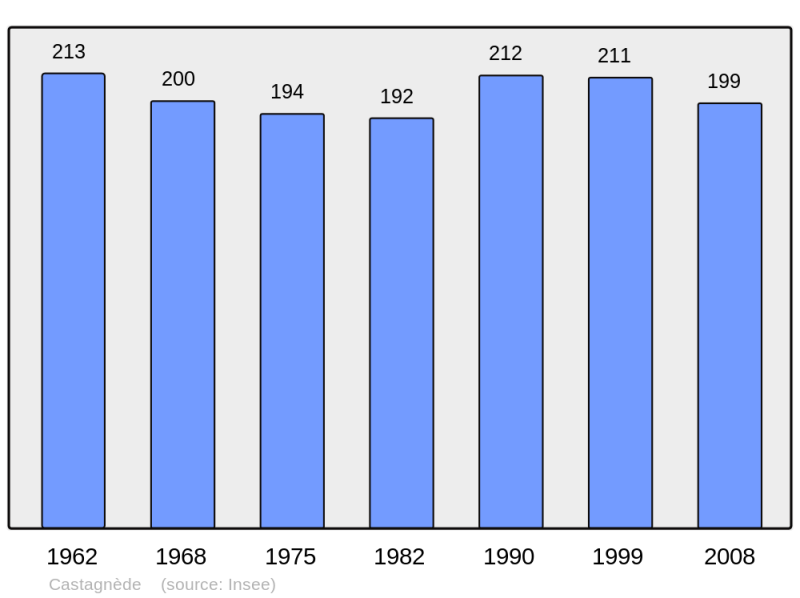 Soubor:Population - Municipality code 64170.png