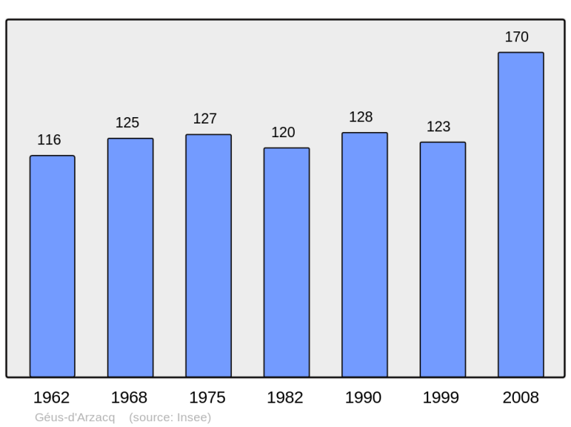 Soubor:Population - Municipality code 64243.png