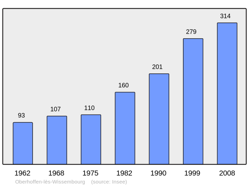 Soubor:Population - Municipality code 67344.png