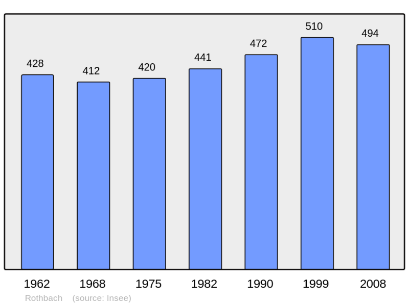 Soubor:Population - Municipality code 67415.png