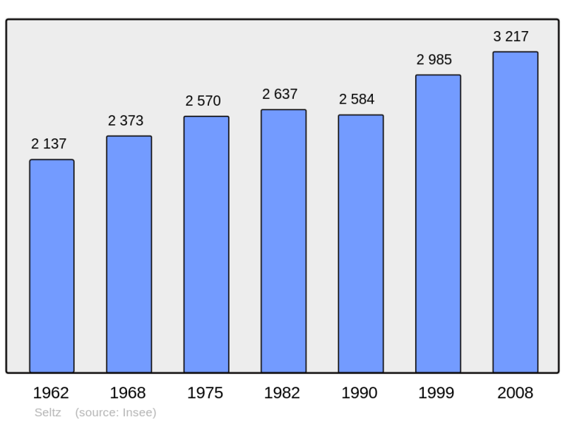 Soubor:Population - Municipality code 67463.png