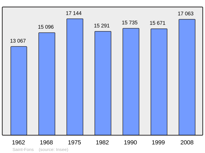 Soubor:Population - Municipality code 69199.png