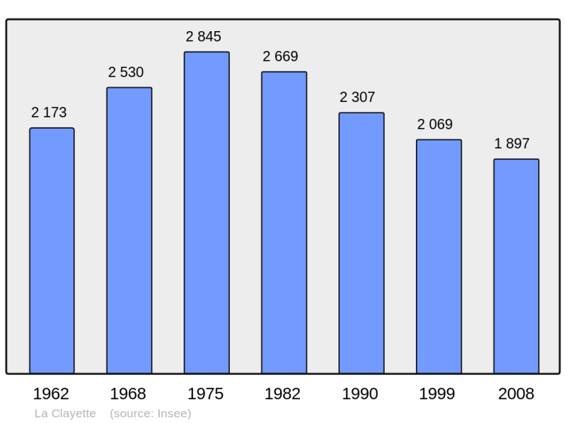 Soubor:Population - Municipality code 71133.png