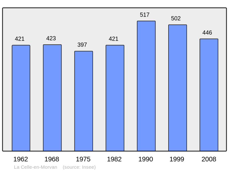 Soubor:Population - Municipality code 71509.png