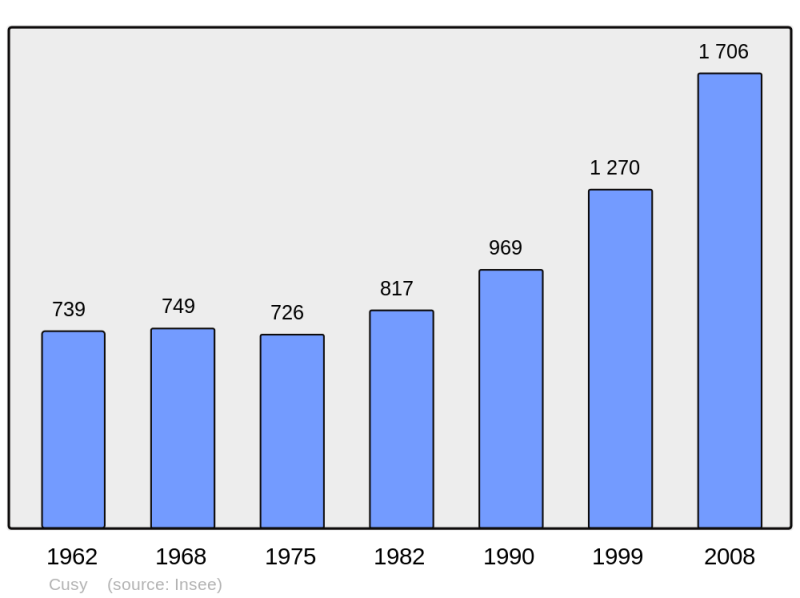 Soubor:Population - Municipality code 74097.png