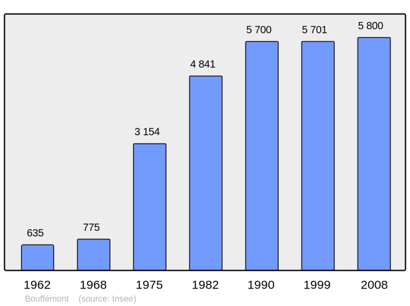 Soubor:Population - Municipality code 95091.png