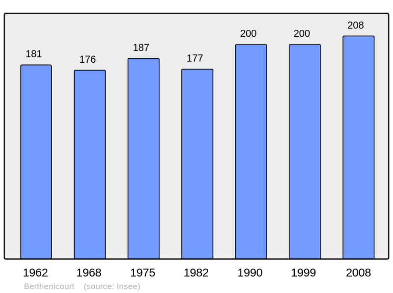 Soubor:Population - Municipality code 02075.png
