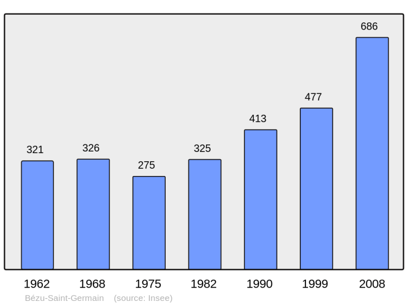 Soubor:Population - Municipality code 02085.png
