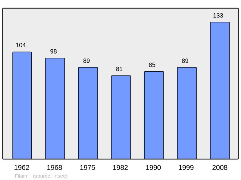 Soubor:Population - Municipality code 02311.png