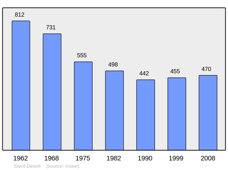Soubor:Population - Municipality code 03225.png