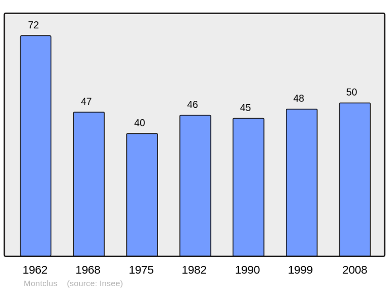 Soubor:Population - Municipality code 05081.png