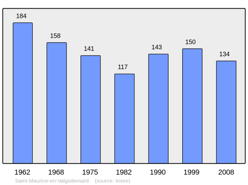 Soubor:Population - Municipality code 05152.png