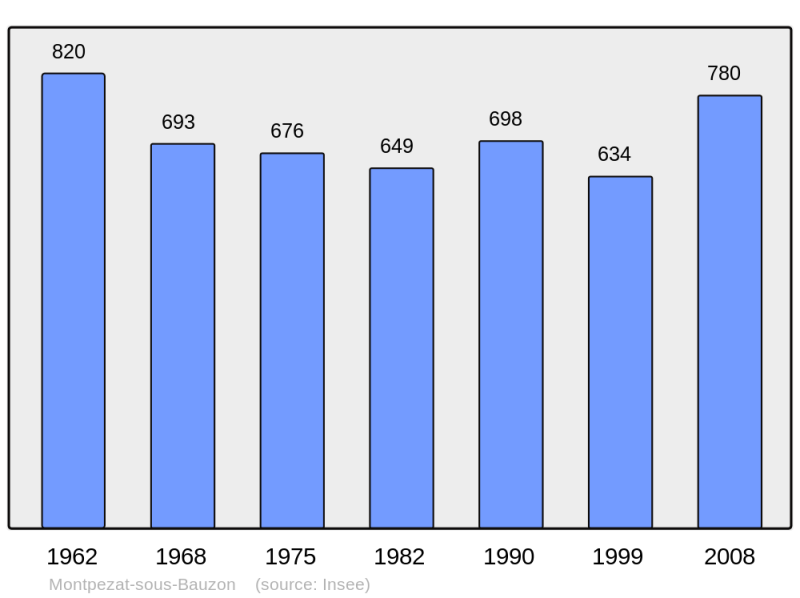 Soubor:Population - Municipality code 07161.png