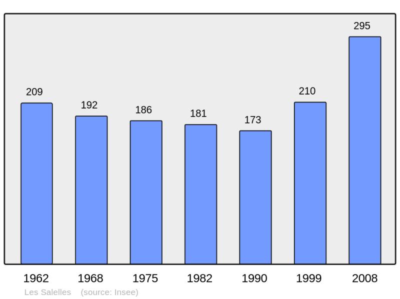 Soubor:Population - Municipality code 07305.png