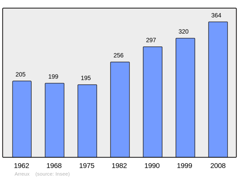 Soubor:Population - Municipality code 08022.png