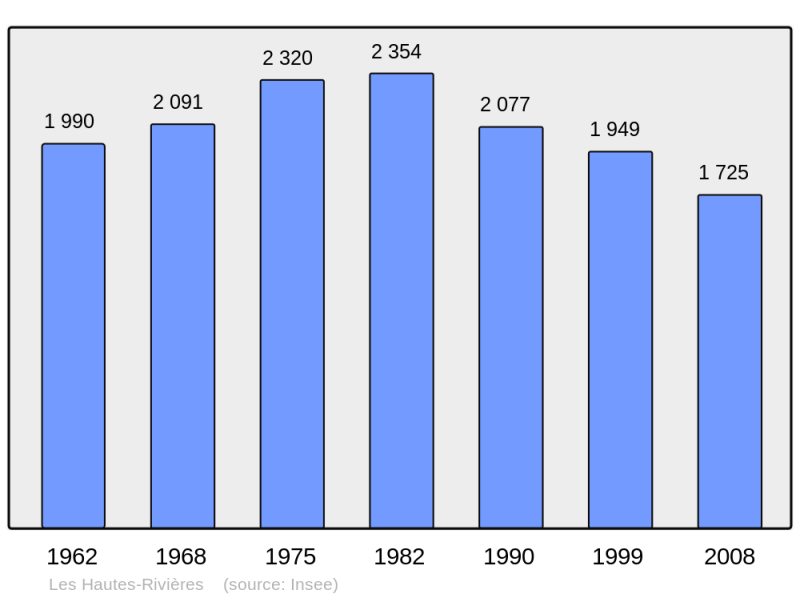 Soubor:Population - Municipality code 08218.png