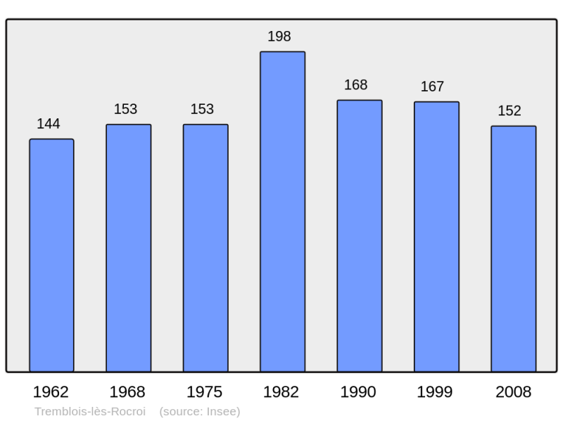 Soubor:Population - Municipality code 08460.png
