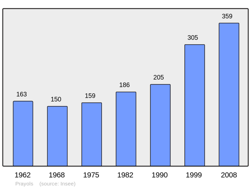 Soubor:Population - Municipality code 09236.png