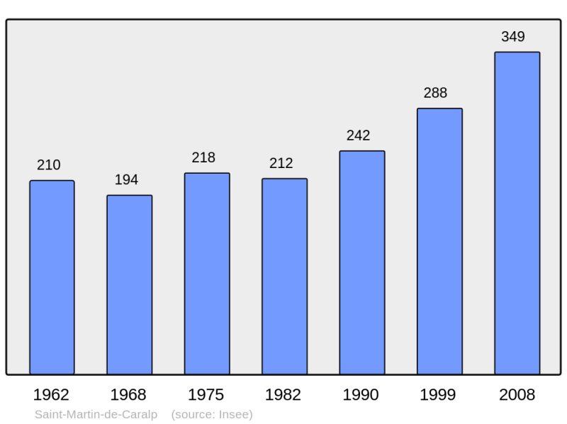 Soubor:Population - Municipality code 09269.png