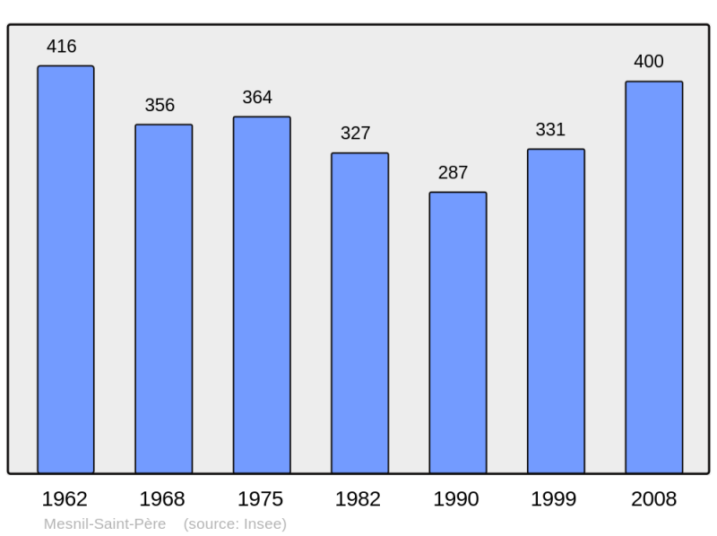 Soubor:Population - Municipality code 10238.png