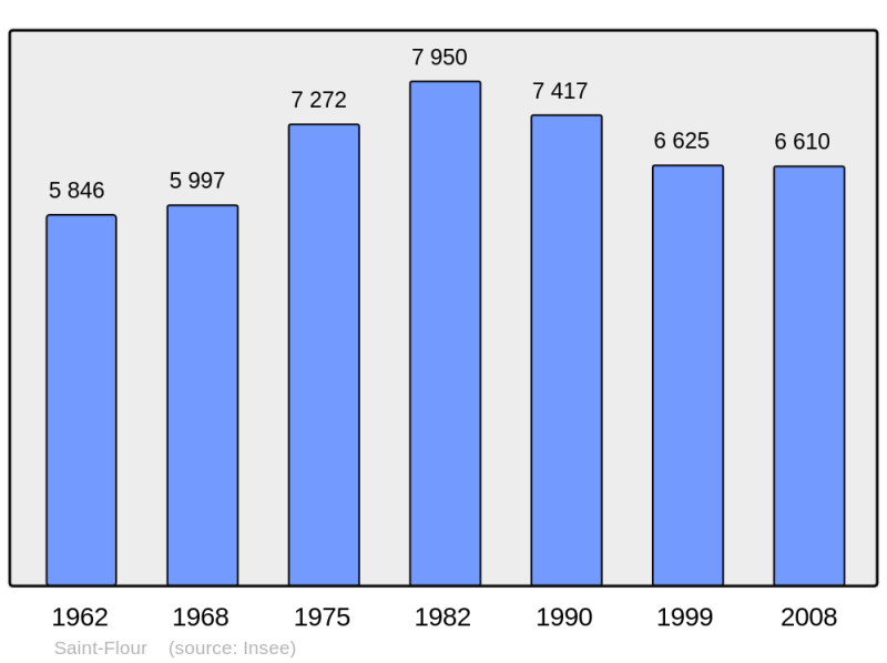 Soubor:Population - Municipality code 15187.png