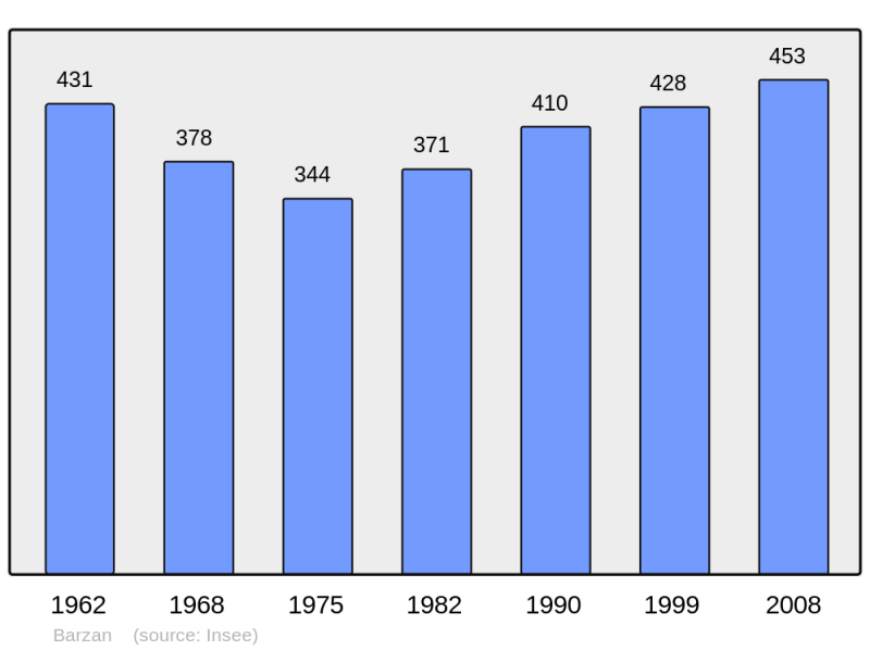 Soubor:Population - Municipality code 17034.png