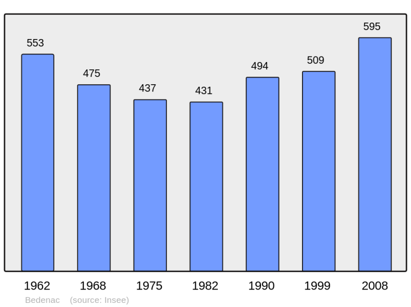 Soubor:Population - Municipality code 17038.png