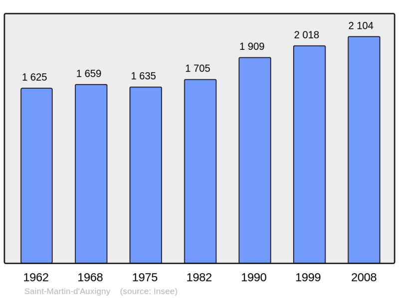 Soubor:Population - Municipality code 18223.png