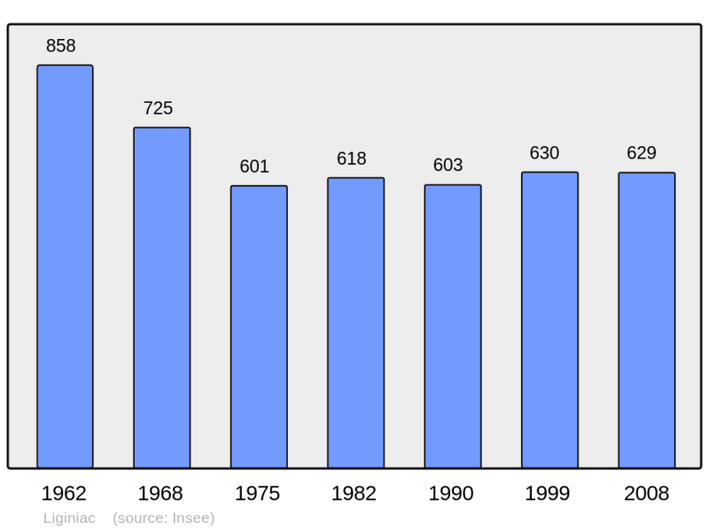 Soubor:Population - Municipality code 19113.png